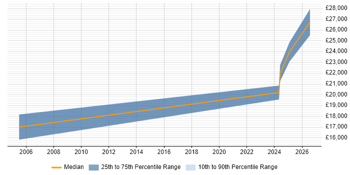 Salary distribution trend for IT Analyst job vacancies in Hessle