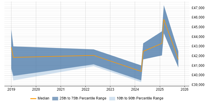 Salary distribution trend for IT Manager job vacancies in Hessle