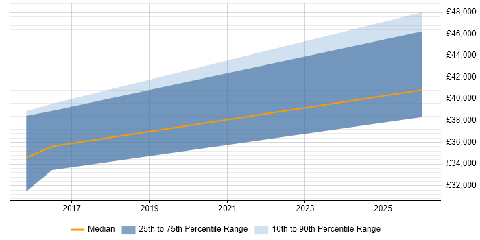 Salary distribution trend for jobs in Hessle citing Jenkins