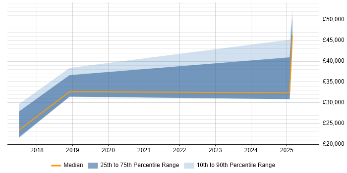 Salary distribution trend for jobs in Hessle citing Law Salary distribution trend for jobs in Hessle citing Law