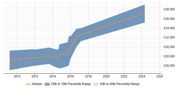 Salary distribution trend for jobs in Hessle citing Linux