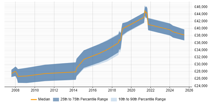 Salary distribution trend for jobs in Hessle citing Microsoft