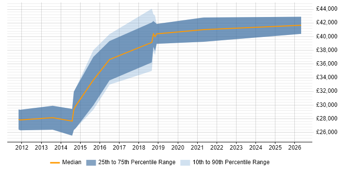 Salary distribution trend for jobs in Hessle citing MySQL
