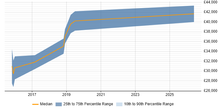 Salary distribution trend for jobs in Hessle citing PostgreSQL