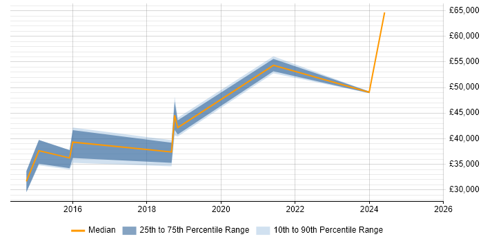 Salary distribution trend for Senior job vacancies in Hessle