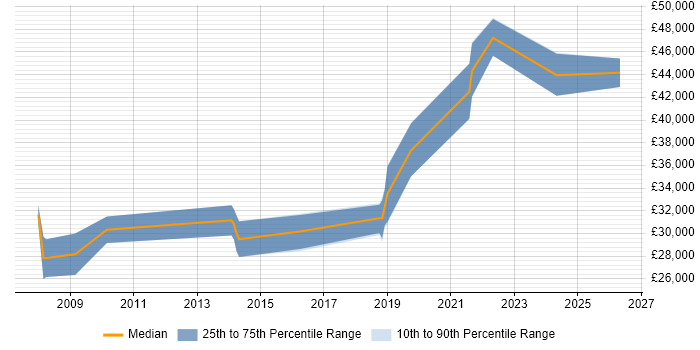 Salary distribution trend for jobs in Hessle citing SQL Server