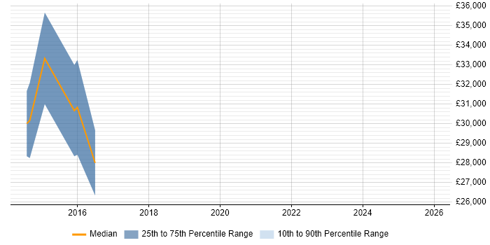 Salary distribution trend for jobs in Hessle citing TCP/IP
