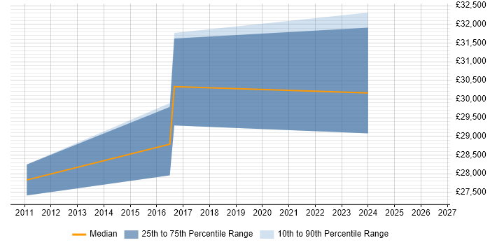 Salary distribution trend for jobs in Hessle citing Windows Server
