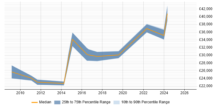 Salary distribution trend for jobs in Hessle citing Windows