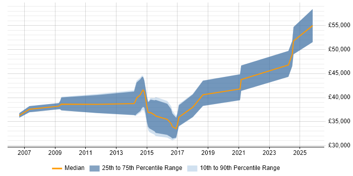 Salary distribution trend for jobs in East Yorkshire citing High Availability