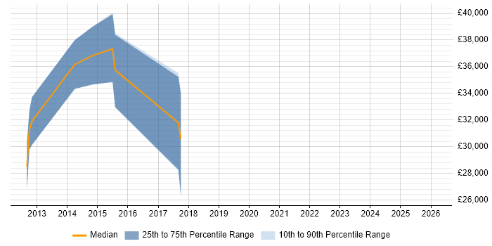 Salary distribution trend for jobs in East Yorkshire citing HTML5 Canvas