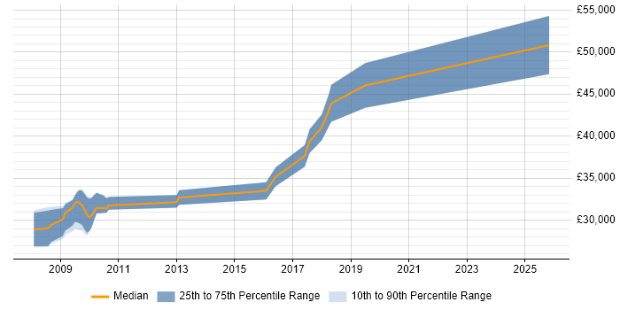 Salary distribution trend for jobs in East Yorkshire citing HTTP