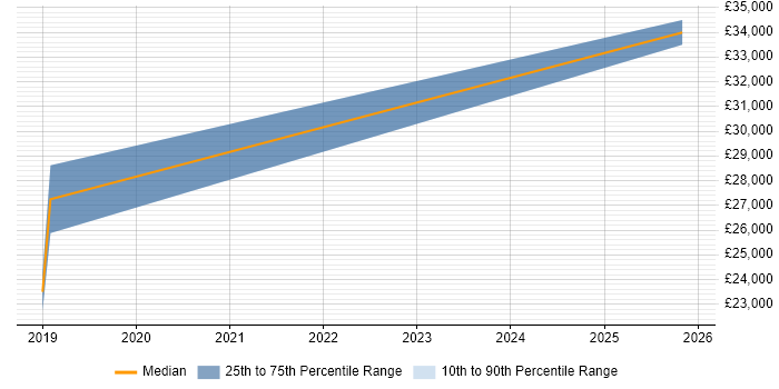 Salary distribution trend for jobs in East Yorkshire citing HubSpot