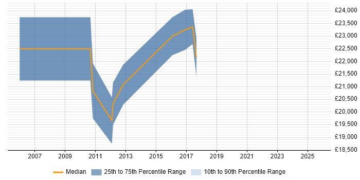 Salary distribution trend for 1st/2nd Line Support job vacancies in Hull Salary distribution trend for 1st/2nd Line Support job vacancies in Hull