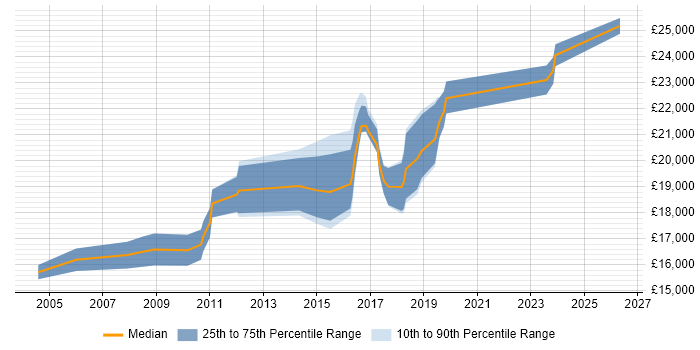 Salary distribution trend for 1st Line Support job vacancies in Hull