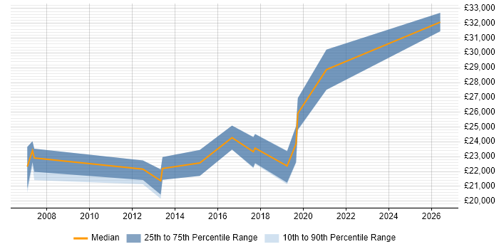 Salary distribution trend for 2nd Line Support Analyst job vacancies in Hull