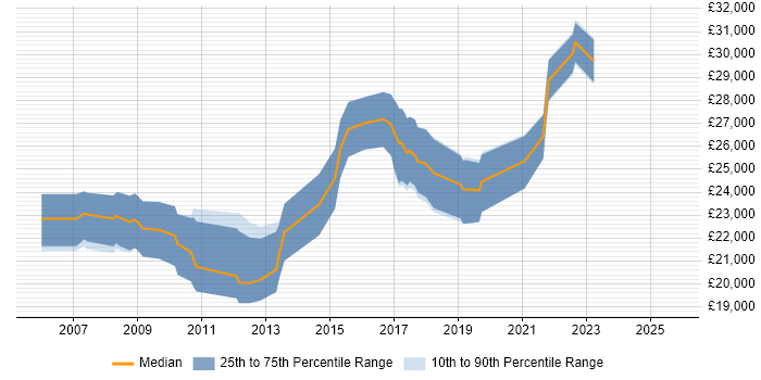 Salary distribution trend for 2nd Line Support job vacancies in Hull Salary distribution trend for 2nd Line Support job vacancies in Hull