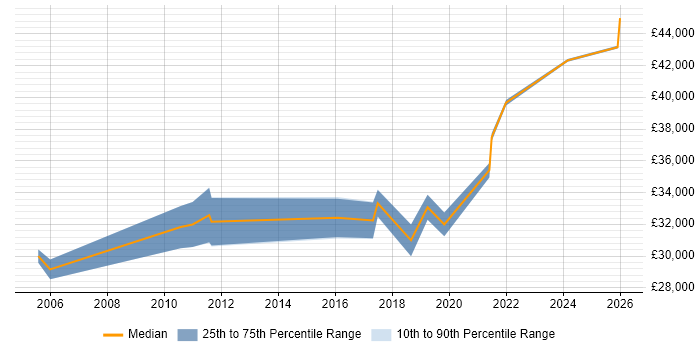 Salary distribution trend for 3rd Line Engineer job vacancies in Hull