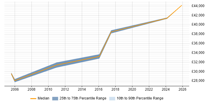 Salary distribution trend for 3rd Line Support Engineer job vacancies in Hull