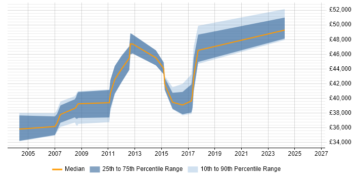 Salary distribution trend for jobs in Hull citing ABAP