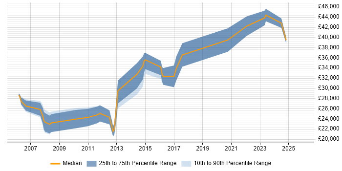 Salary distribution trend for jobs in Hull citing Accessibility