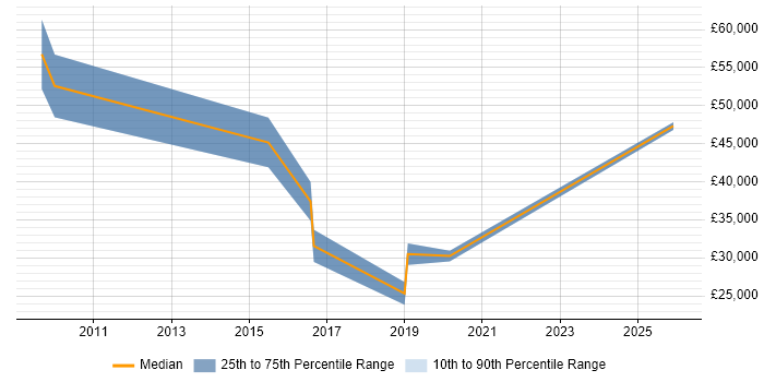 Salary distribution trend for Account Manager job vacancies in Hull