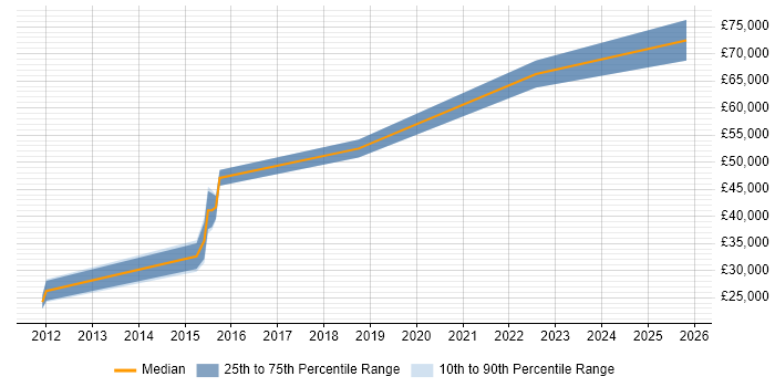 Salary distribution trend for jobs in Hull citing Actionable Insight