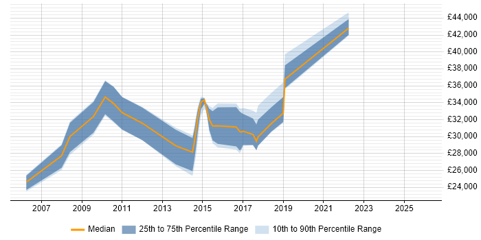 Salary distribution trend for jobs in Hull citing Advertising