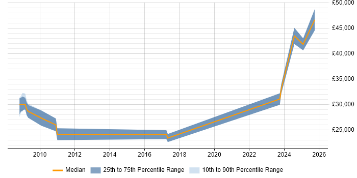 Salary distribution trend for jobs in Hull citing Analytical Mindset