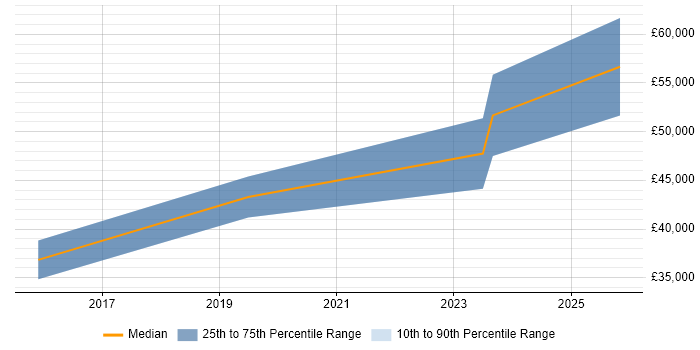 Salary distribution trend for jobs in Hull citing Ansible