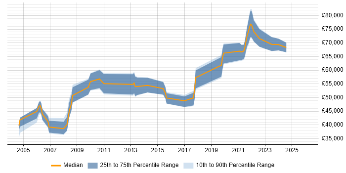 Salary distribution trend for Architect job vacancies in Hull