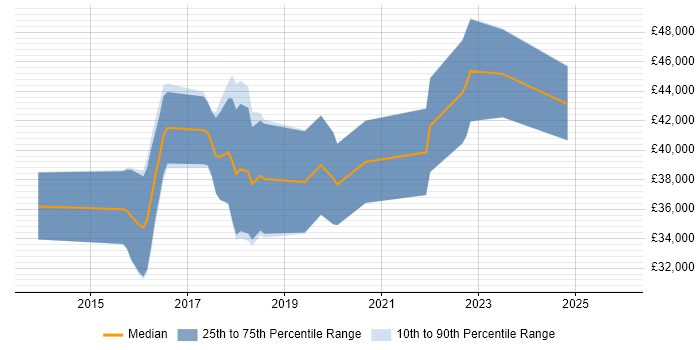 Salary distribution trend for jobs in Hull citing ASP.NET Web API