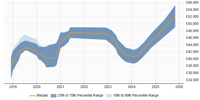 Salary distribution trend for jobs in Hull citing Azure DevOps