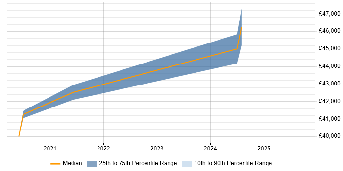 Salary distribution trend for Azure Infrastructure Engineer job vacancies in Hull