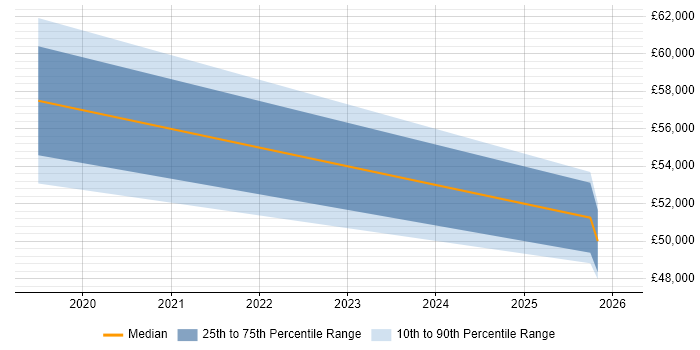 Salary distribution trend for jobs in Hull citing Azure Key Vault