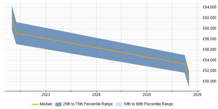 Salary distribution trend for jobs in Hull citing Azure Sentinel