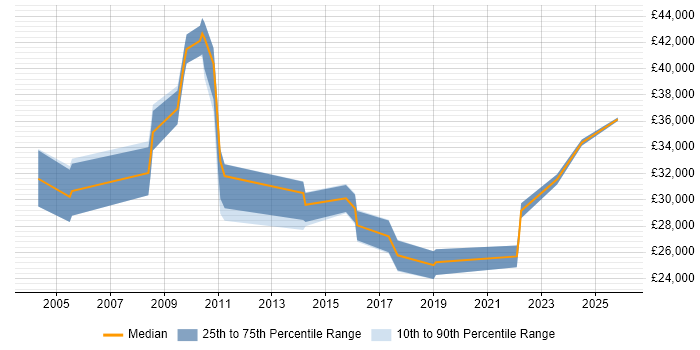 Salary distribution trend for jobs in Hull citing B2B