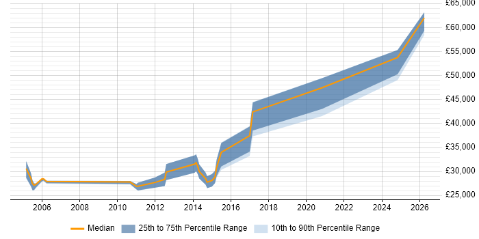 Salary distribution trend for jobs in Hull citing Back Office