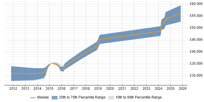 Salary distribution trend for jobs in Hull citing Bash