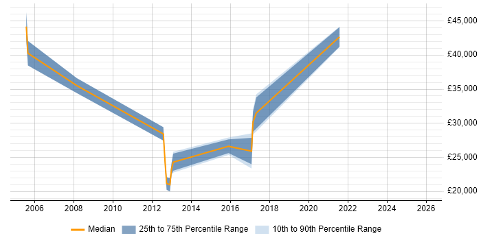 Salary distribution trend for jobs in Hull citing BGP