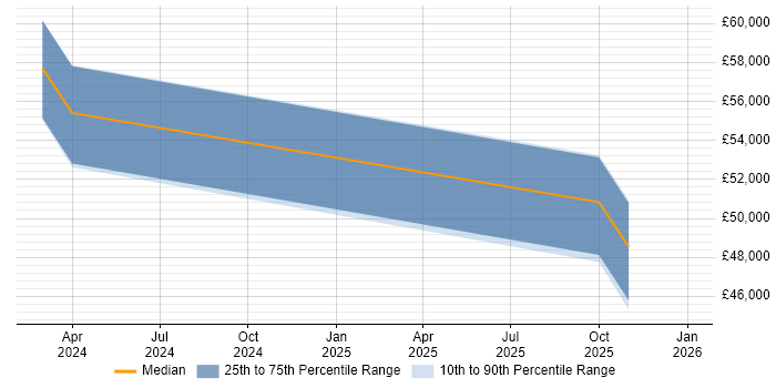 Salary distribution trend for jobs in Hull citing Bicep