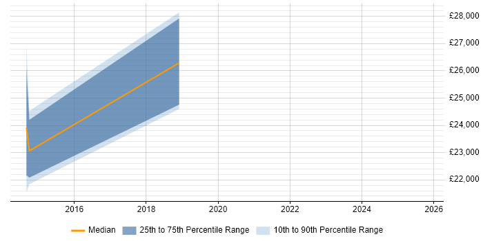 Salary distribution trend for jobs in Hull citing Break/Fix