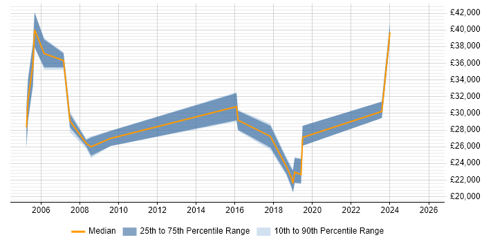 Salary distribution trend for jobs in Hull citing Broadband