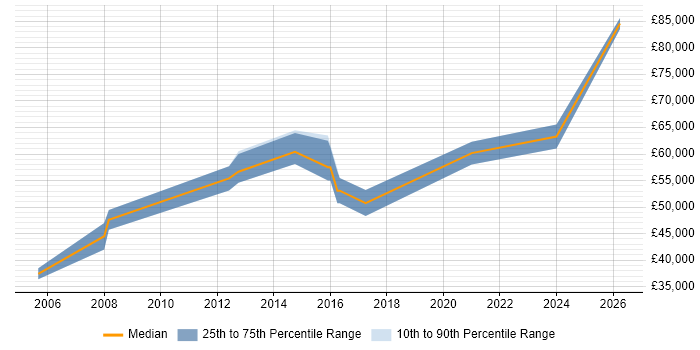 Salary distribution trend for jobs in Hull citing Budget Management