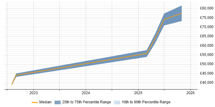 Salary distribution trend for jobs in Hull citing Budgeting
