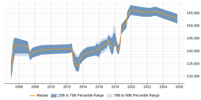 Salary distribution trend for jobs in Hull citing Business Analysis