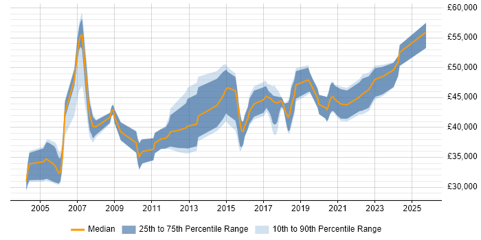 Salary distribution trend for Business Analyst job vacancies in Hull Salary distribution trend for Business Analyst job vacancies in Hull