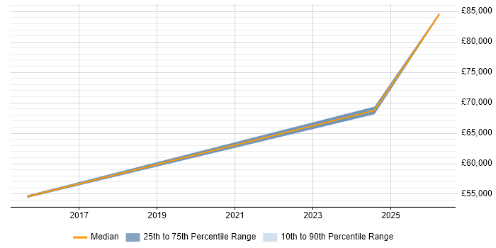 Salary distribution trend for Business Architect job vacancies in Hull