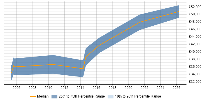 Salary distribution trend for Business Intelligence Lead job vacancies in Hull