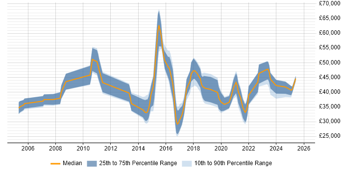 Salary distribution trend for jobs in Hull citing Business Intelligence